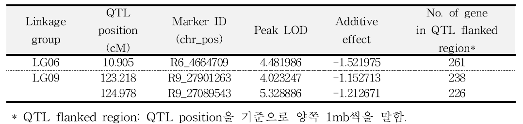 Population-2 significant QTLs (LOD ≥ 3.6) detected by CIM