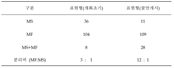 웅성불임 불안정 분리집단 유전 분석