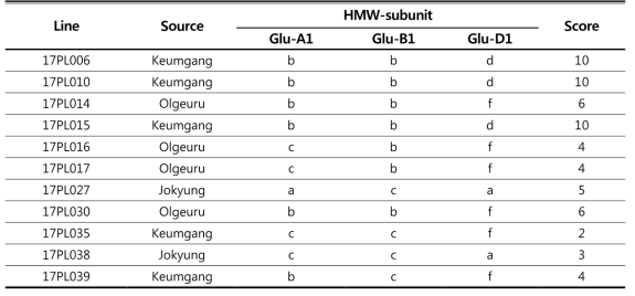 HMW-subunit analysis of mutant lines and Payne score