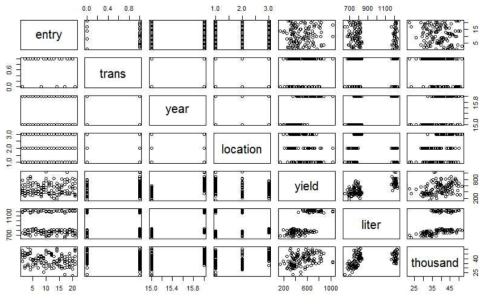 Correlation matrix representing the relationship between each factor; translocation, year, location, yield, liter weight and 1000-kernel weight