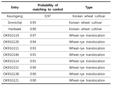 The selected drought resistant wheat lines from Korean cultivars and wheat-rye translocation lines