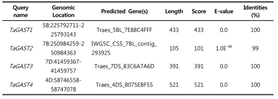 Blast results of TaGAST genes to wheat chromosome survey sequence provided by EnsemblPlants