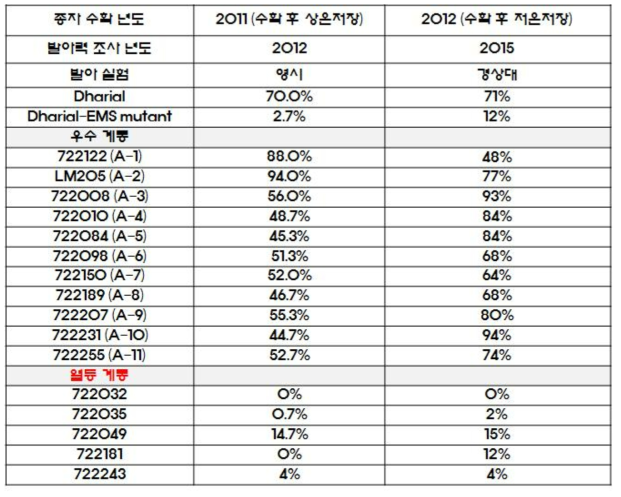 2012년과 2015년 두 번의 발아력 조사 결과 선발된 우수 계통과 열등 계통