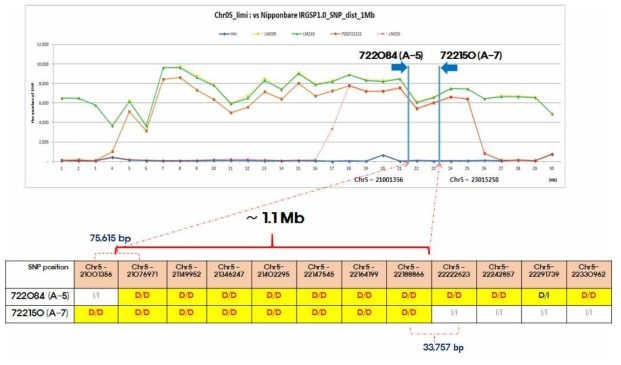 9개의 발아력 우수 계통이 공통으로 가지고 있는 1.1 Mb의 Dharail fragment의 염색체 위치와 SPN positions
