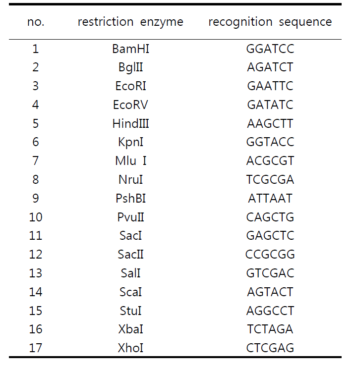 List of restriction enzymes used for CAPS marker design