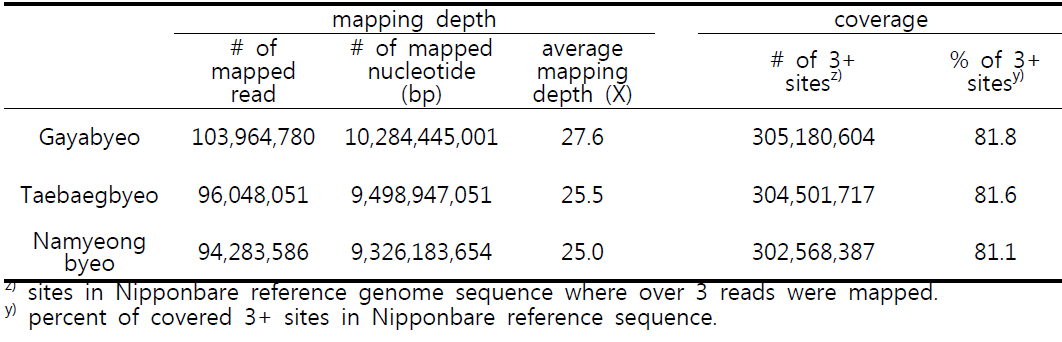 Summary of read mapping onto Nipponbare reference genome
