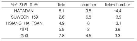 the most different germplasms between chamber and field
