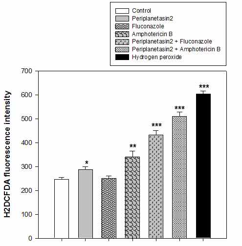 Periplanetasin-2의 FIC농도에서 산화 스트레스 확인