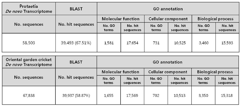 Unigene의 BLAST 및 GO annotation