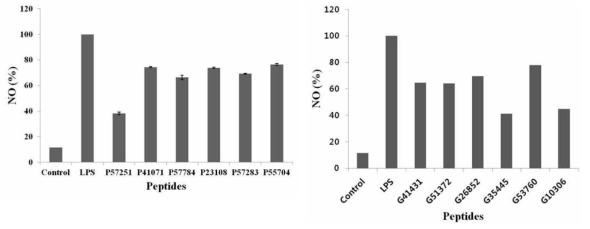 Raw264.7 세포에서 선별 펩타이드에 의한 NO 생성량 저해 확인