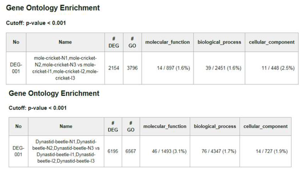 Unigene의 GO annotation