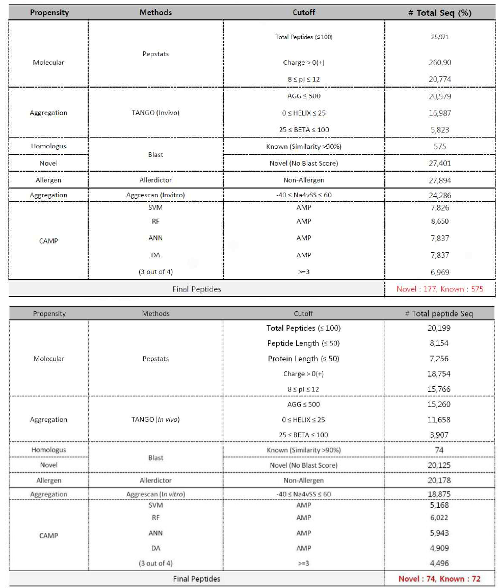 다양한 인실리코 분석을 통한 AMP 선별