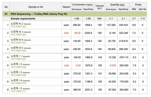 RNA sample QC 결과