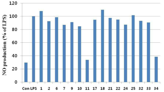 Raw264.7 세포에서 선별 펩타이드에 의한 NO 생성량 저해 확인