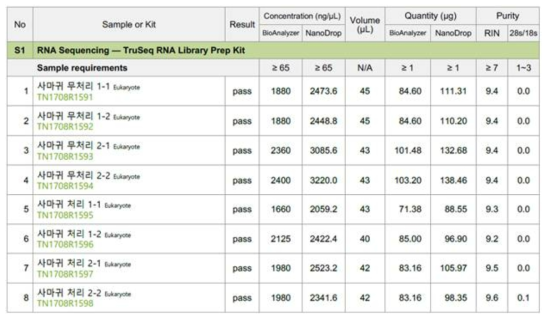 RNA sample QC 결과