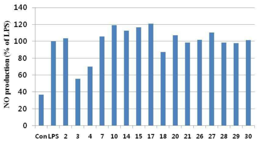 Raw264.7 세포에서 선별 펩타이드에 의한 NO 생성량 저해 확인