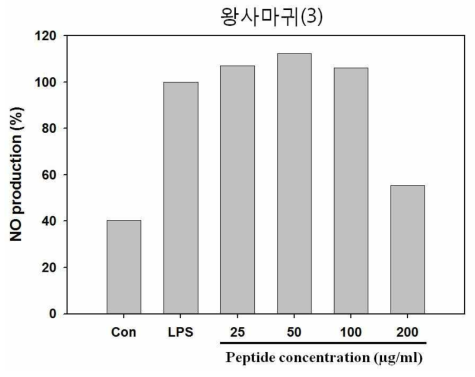 Raw264.7 세포에서 선별 펩타이드의 농도에 따른 NO 생성량 저해 확인