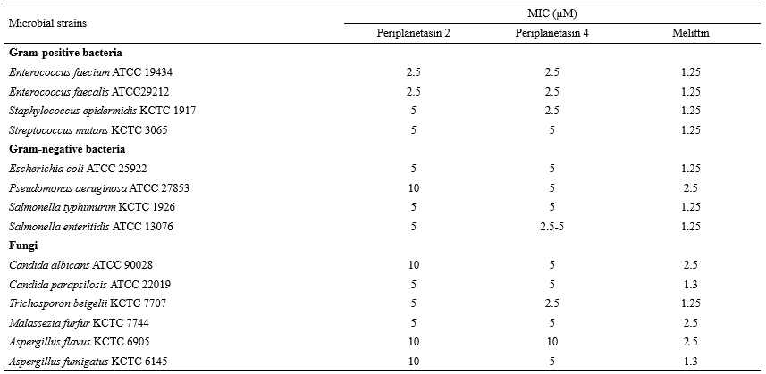 Periplanetasin-2, 4의 항균 효과 확인