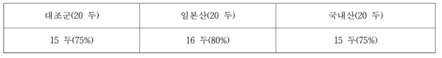 육질등급 1+등급이상인 개체의 누적두수(백분율)