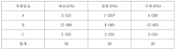 시험축군별 육량등급 비교