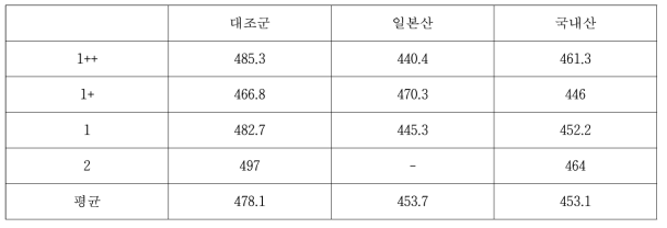 시험축군별 육질등급에 따른 도체중 평균