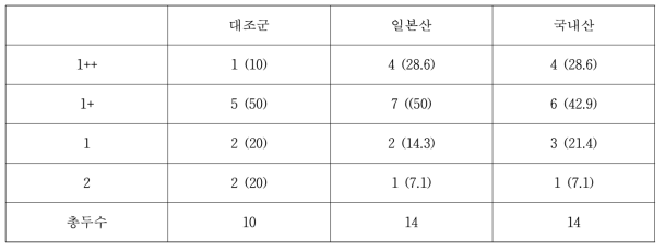 시험축군별 육질등급(근내지방도) 비교