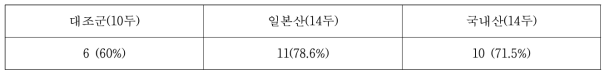 육질등급 1+등급이상인 개체의 누적두수(백분율)