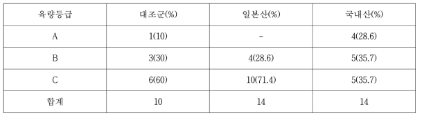 시험축군별 육량등급 비교