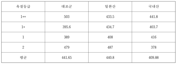 시험축군별 육질등급에 따른 도체중 평균