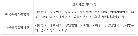 사육중인 암소집단의 평가를 위한 자료수집 목록