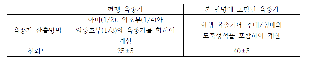 현행 육종가와 후대/형매의 정보를 포함한 육종가의 신뢰도 비교