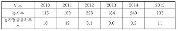 단풍미인한우조합 2010~2015년 도축 현황