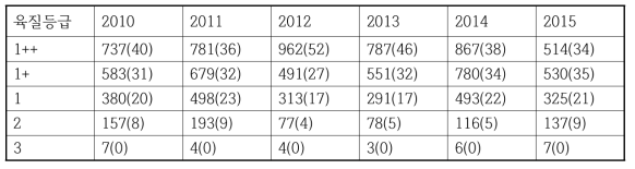 육질등급에 따른 년도별 도축개체수