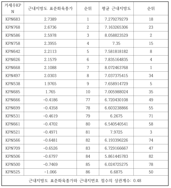 거세우에서 사용된 KPN에 따른 근내지방도의 표준육종가와 근내지방도 점수 순위 및 상관계수