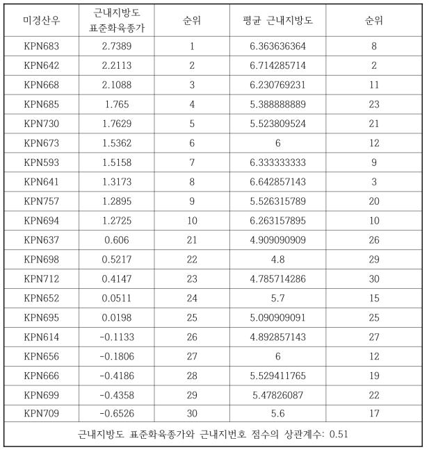 미경산우에서 사용된 KPN에 따른 근내지방도의 표준육종가와 근내지방도 점수에 대한 순위 상관 비교