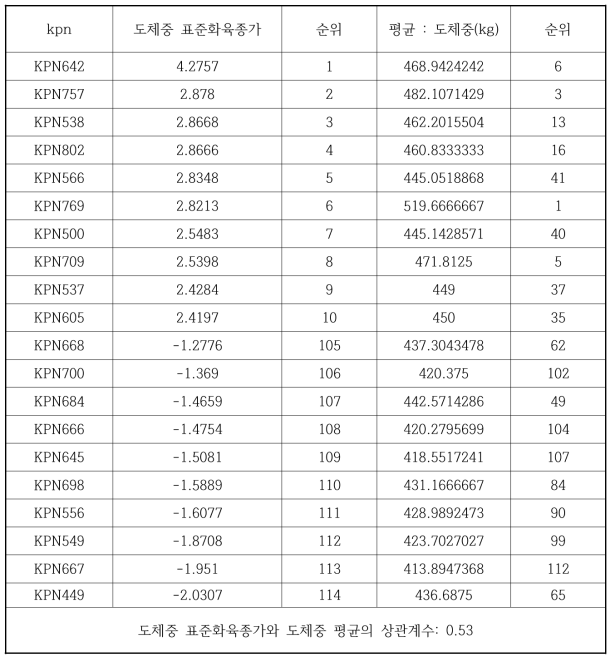 거세우에서 사용된 KPN에 따른 도체중의 표준육종가와 도체중 평균 점수에 대한 순위 상관 비교