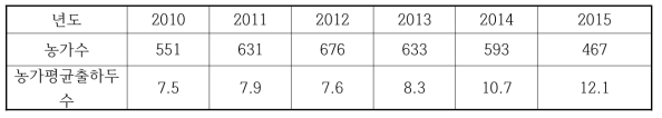 한우협회 2010~2016년 6월 도축 현황