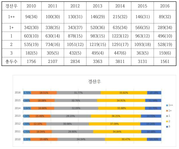 육질등급에 따른 년도별 도축 현황 (경산우)