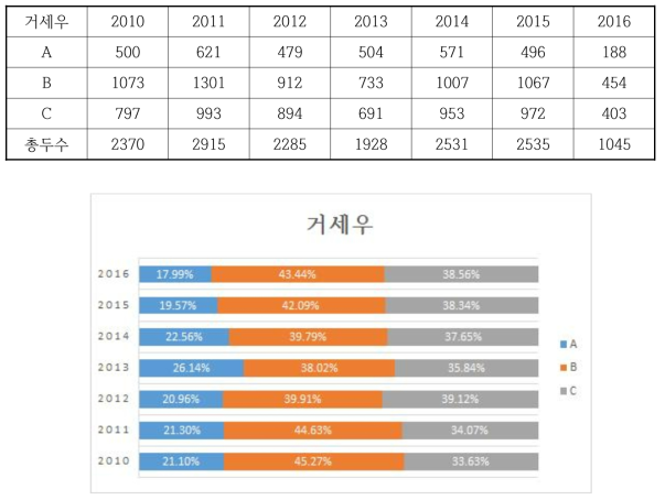 육량등급에 따른 년도별 거세우 도축 현황