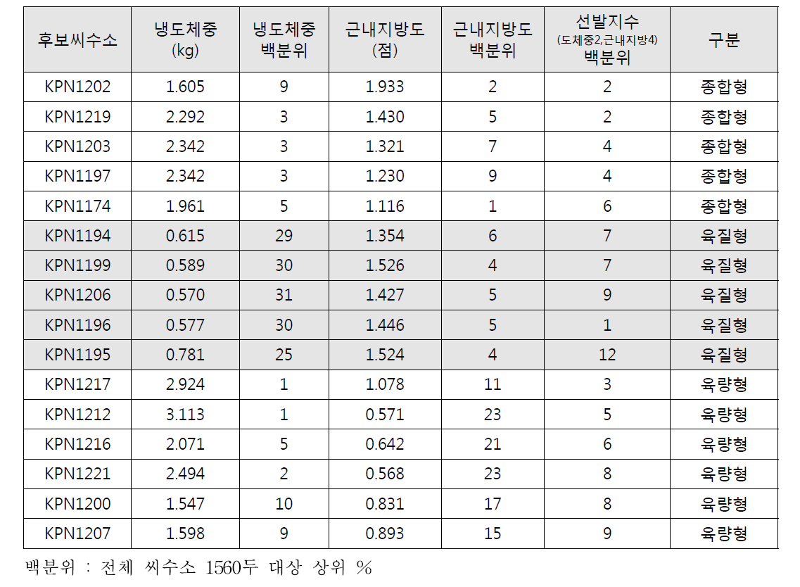 후보씨수소 선발 내역