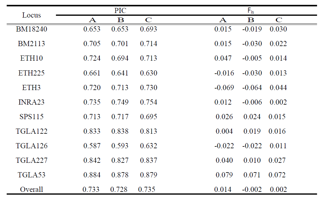 전북지역 암소 세별별 집단의 MS 유전자형에 대한 PIC와 Fis
