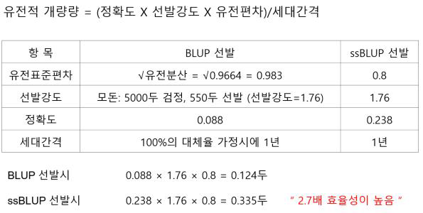 BLUP과 ssBLUP의 유전적 개량량 비교