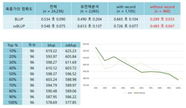 일당증체량에 대해서 Prediction Error를 이용한 BLUP과 ssBLUP 추정 육종가의 정확도 비교