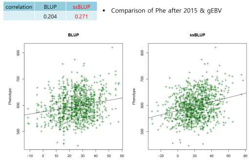 BLUP과 ssBLUP 추정 육종가의 실제 표현형 정보와의 정확도 비교