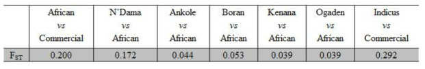 각 집단간의 비교를 통한 유전적 거리(FST) 값을 추정