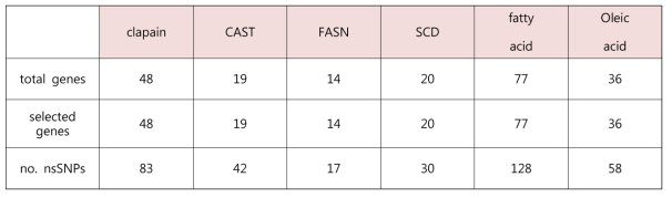육질관련 주요 유전자 및 지방산 pathway 내 유전변이 탐색