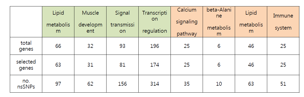 육질관련 주요 pathway 내 유전변이 탐색
