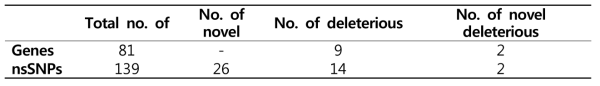 Common nsSNPs related to the lipid metabolic process found in KNC