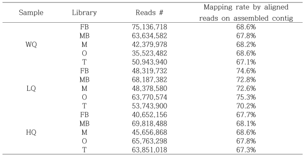 Summary of RNA-seq samples and their mapping rate