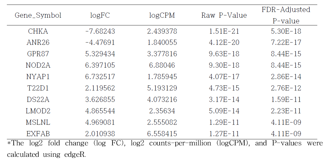 Top 10 most significant DEGs between HQ and LQ